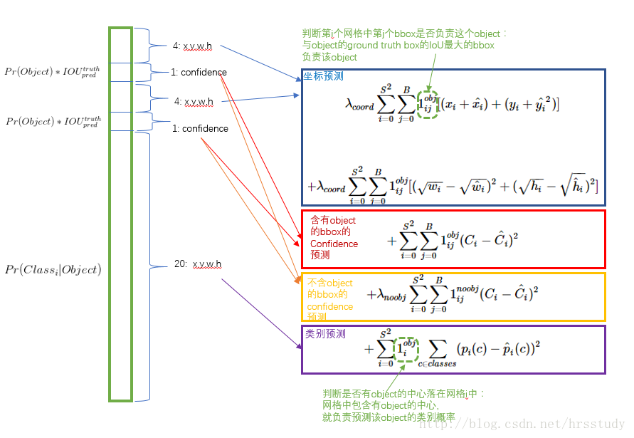 网络损失函数