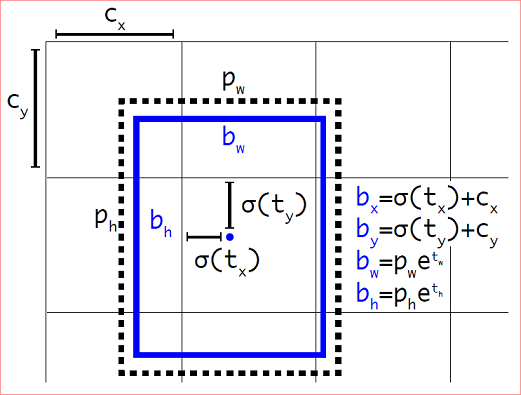 一个预测框的计算方式
