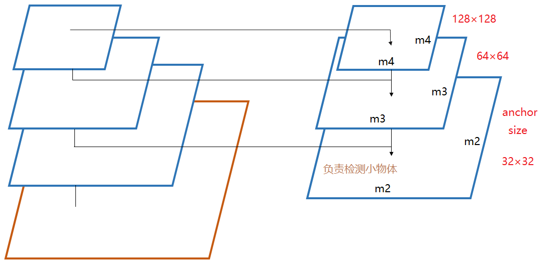 FPN 的 anchor 机制