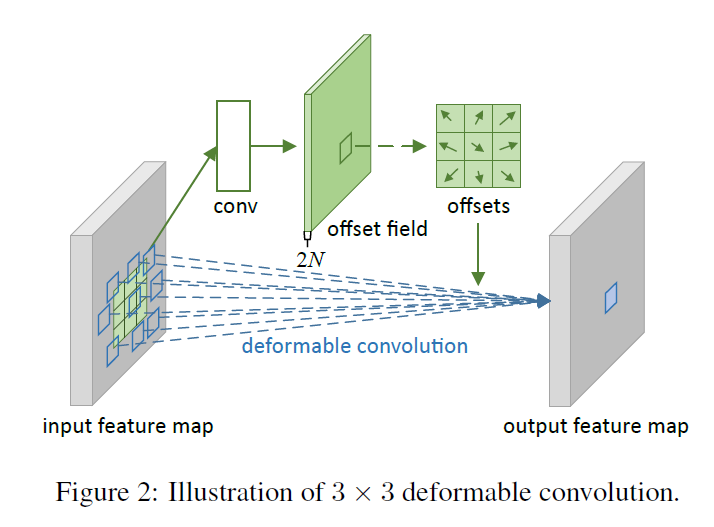 3*3 deformable convolution