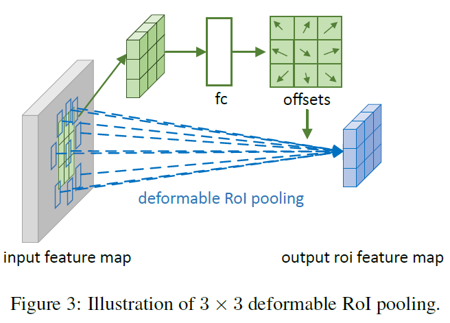 3*3 deformable ROI Pooling