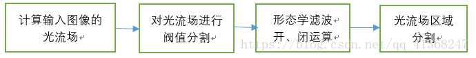 基于光流的运动目标检测（前景检测）算法流程图