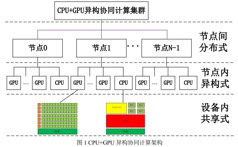 图1 CPU+GPU异构协同计算架构