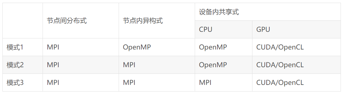 表1 CPU+GPU异构协同计算编程模型