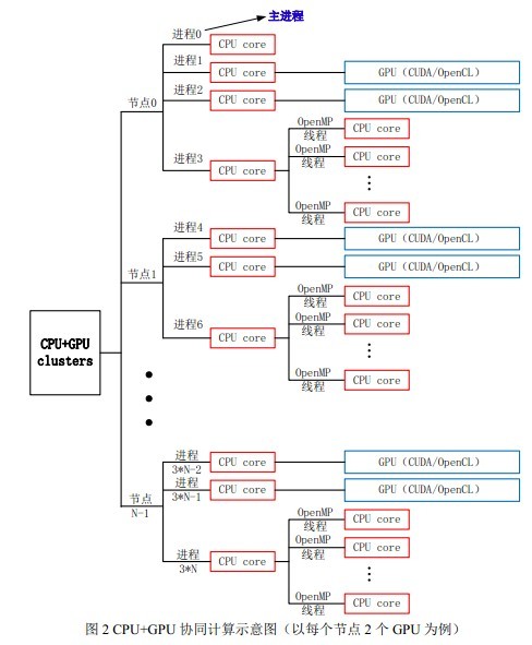 图2 CPU+GPU协同计算示意图（以每个节点2个GPU为例）