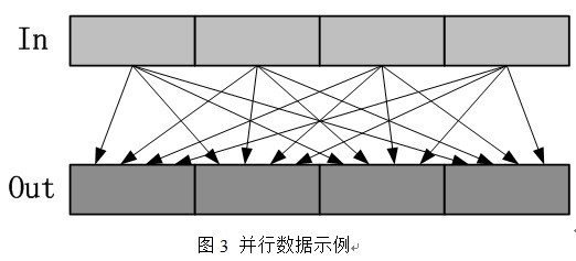 图3 并行数据示例