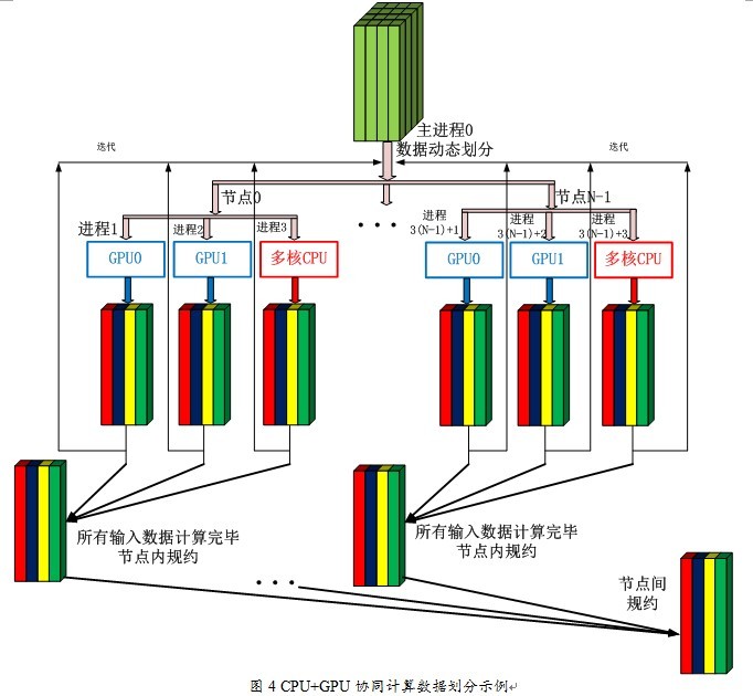 图4 CPU+GPU协同计算数据划分示例