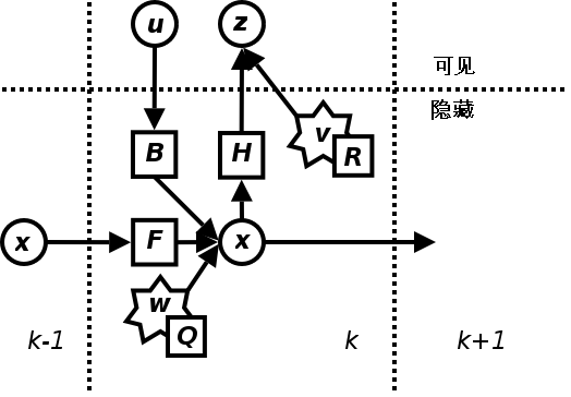 卡尔曼滤波模型