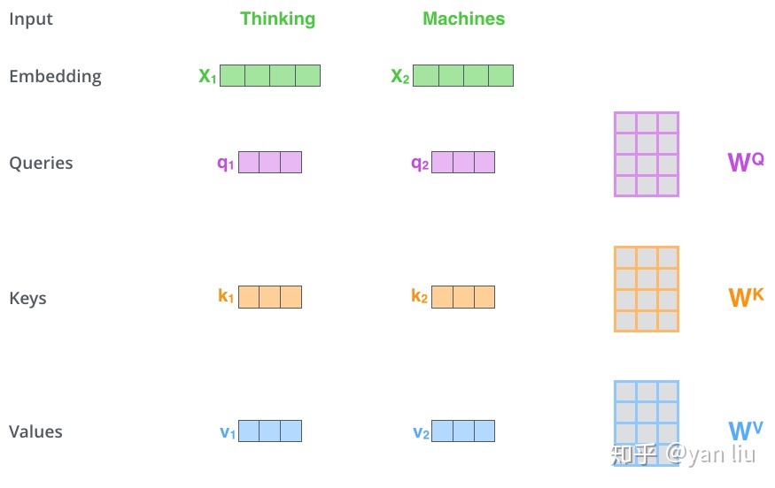 Q, K, V的计算示例图
