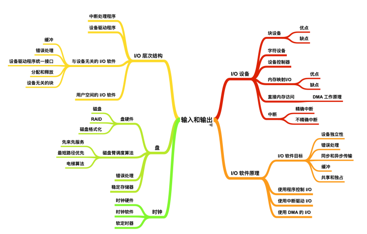 I/O 流程