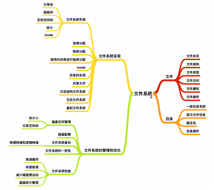 文件系统