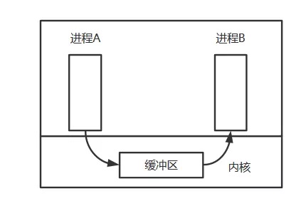 进程间通信