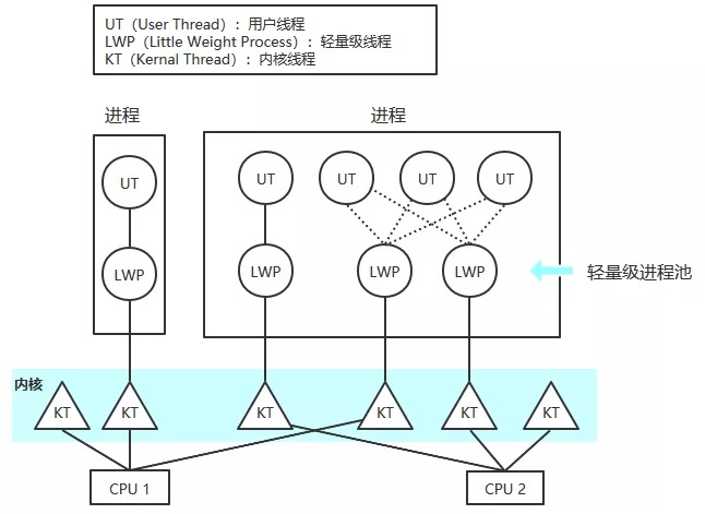 轻量级进程