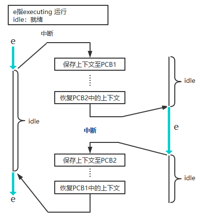 上下文切换