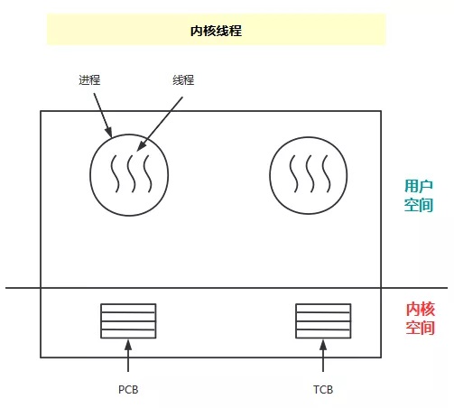 内核线程