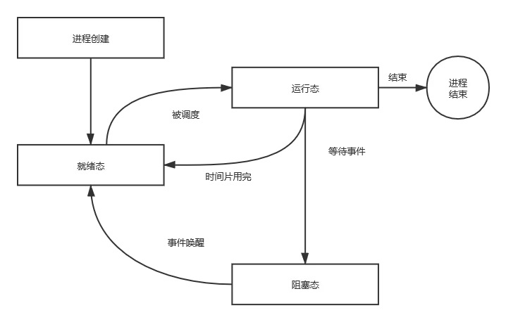 进程状态变化图