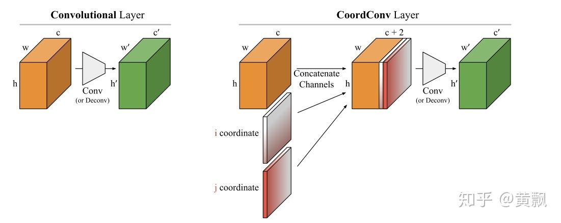 CoordConv引入了每个像素的绝对坐标