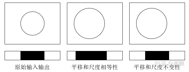 不变性和等变性