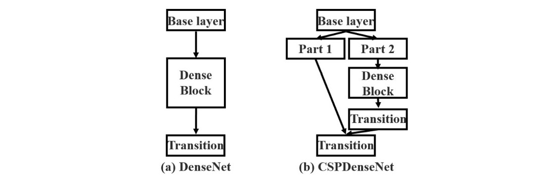 CSP Block