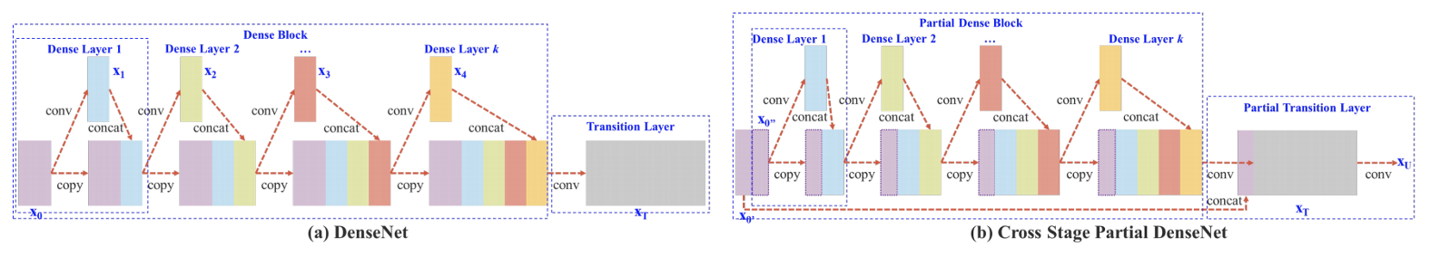 CSPNet