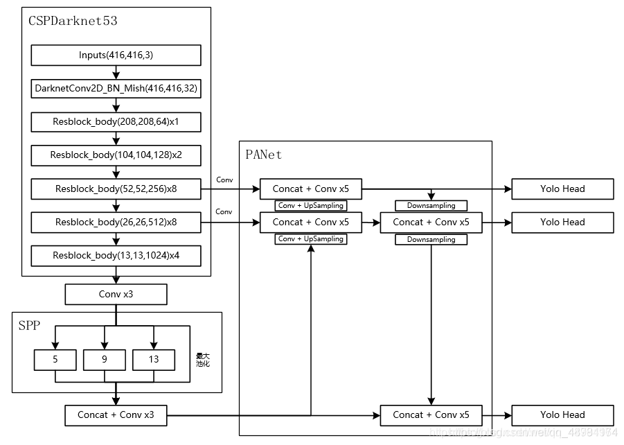 YOLO v4 网络结构