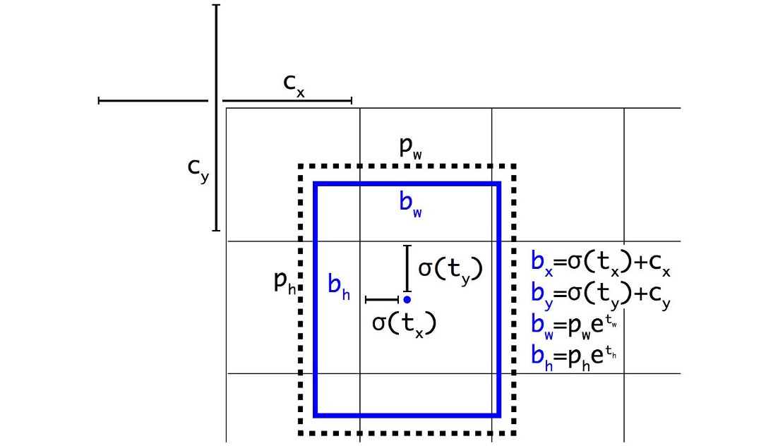 yolo 中边界框的计算方式