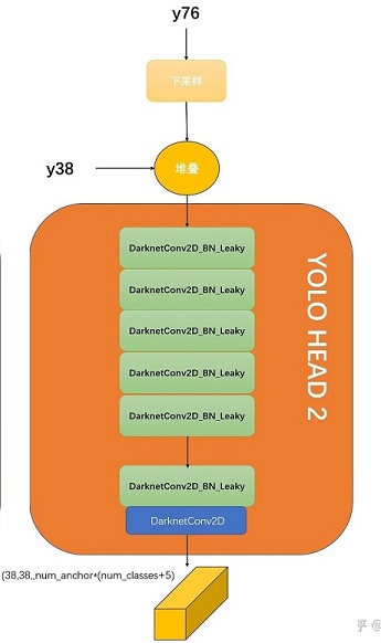 process4 和 yolo head2 的流程