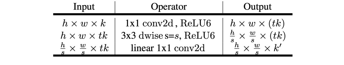 逆残差模块 Inverted residual block