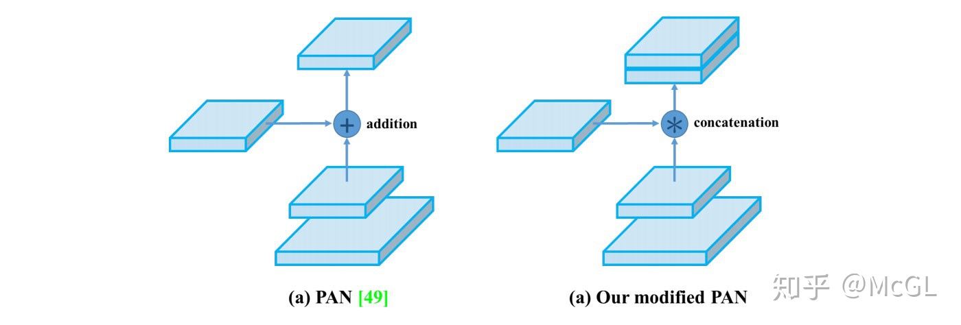 YOLO v4 中修改过的 PAN