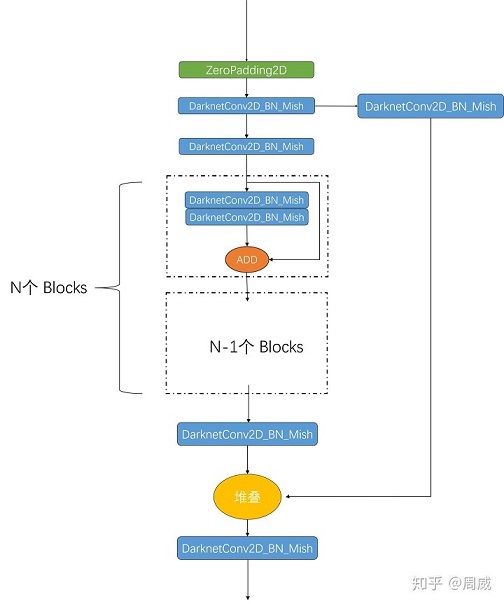 resblock_body 的结构图 (相对于 res_stage)