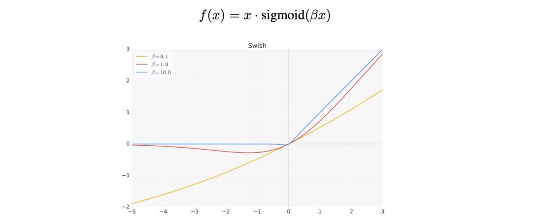 不同  值下的 Swish 激活函数