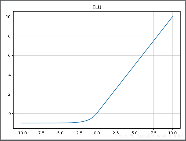 ELU 函数曲线