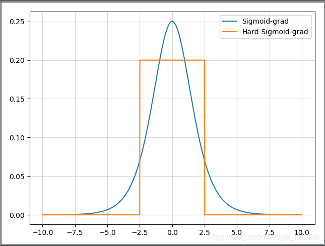 Sigmoid 梯度函数和 hard-Sigmoid 梯度函数对比图