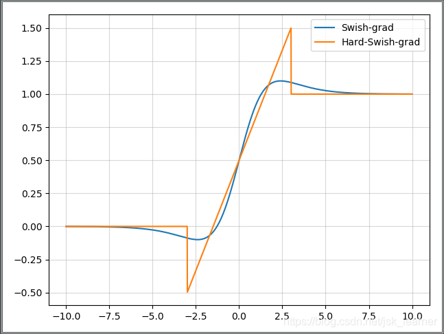 Swish 和 hard-Swish 梯度函数曲线对比