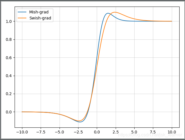 Mish 和 Swish 梯度函数曲线对比