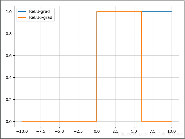 ReLU6 和 ReLU 梯度函数曲线对比