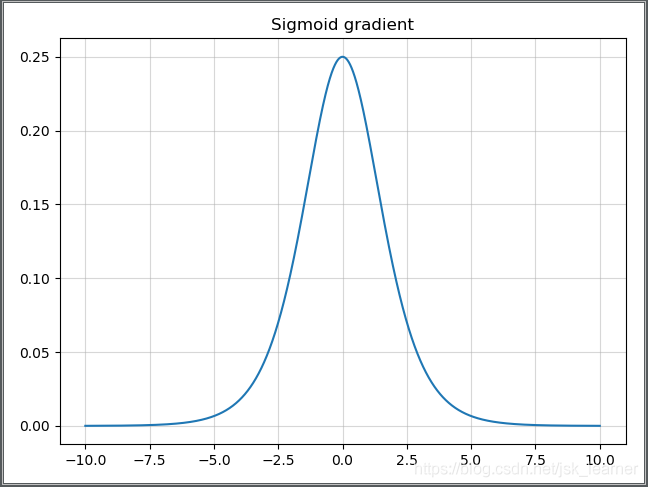 Sigmoid 梯度函数曲线