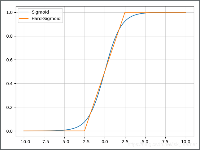 Sigmoid 函数和 hard-Sigmoid 函数对比图