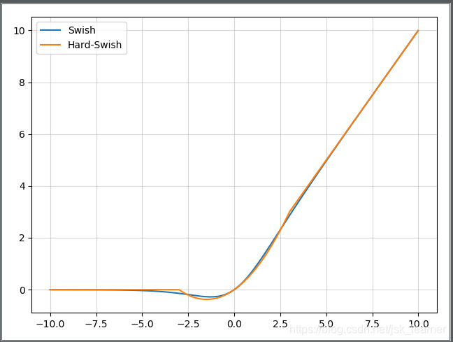 Swish 和 hard-Swish 函数曲线对比