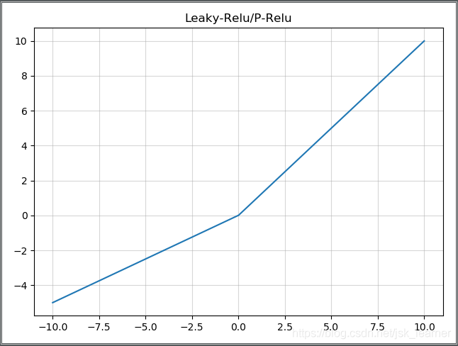 Leaky ReLU 函数曲线