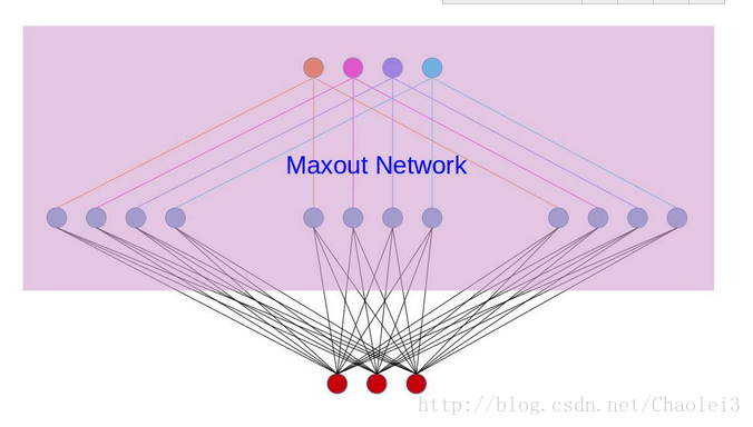 Maxout network 示意图