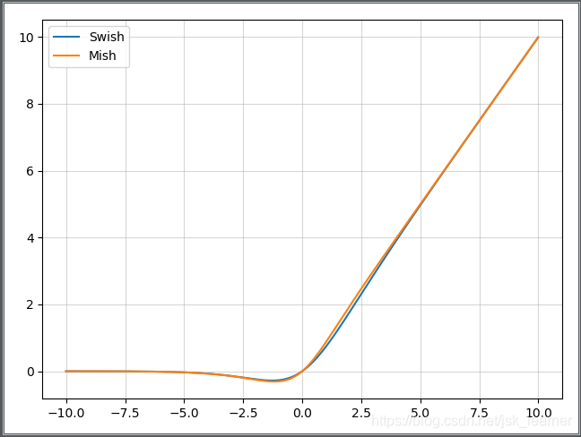 Mish 和 Swish 函数曲线对比