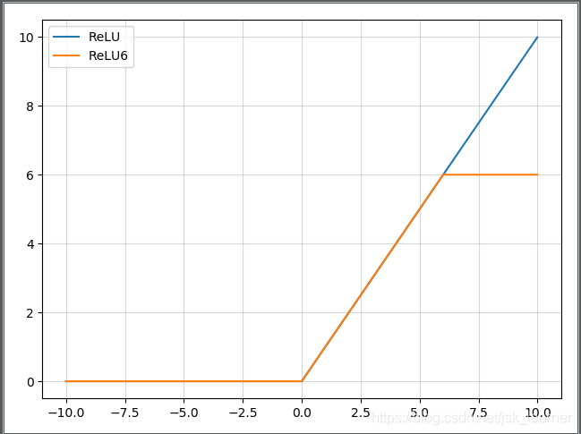 ReLU6 和 ReLU 函数曲线对比