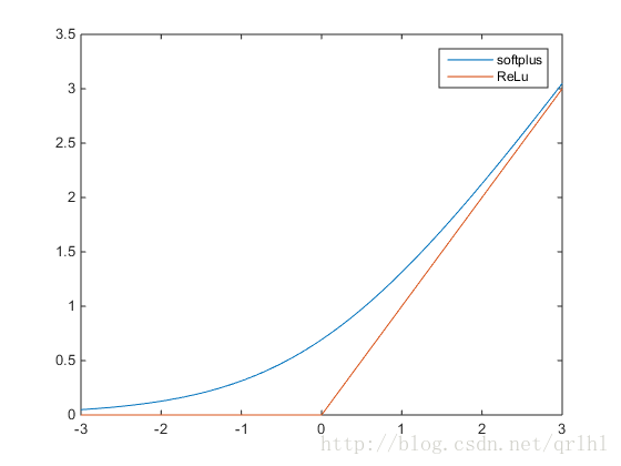 Softplus 和 ReLU 的函数曲线对比