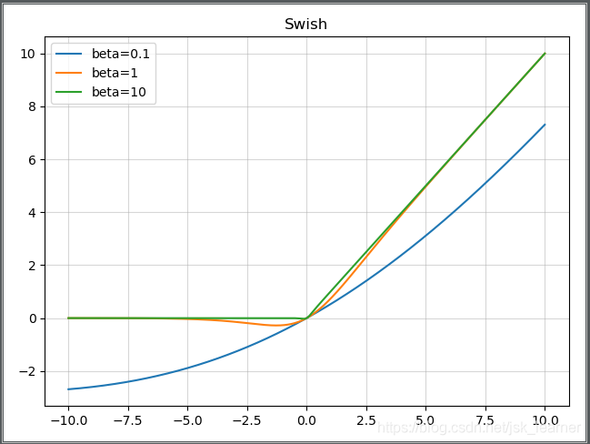 Swish 函数曲线