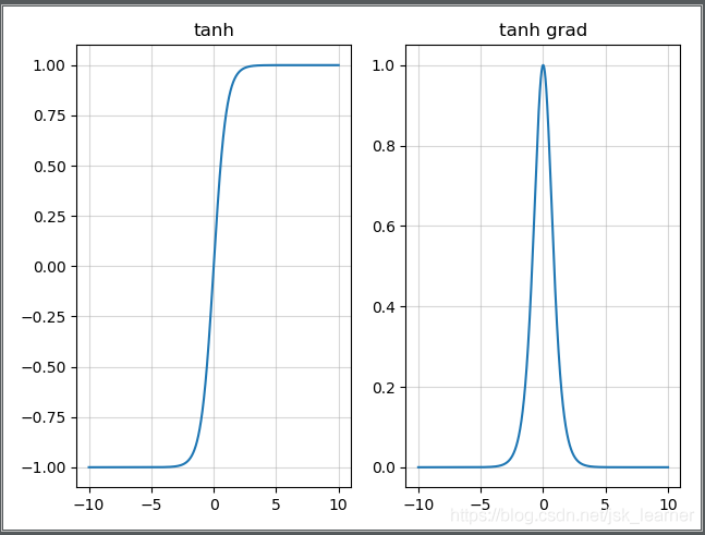 tanh 函数曲线及其梯度函数曲线