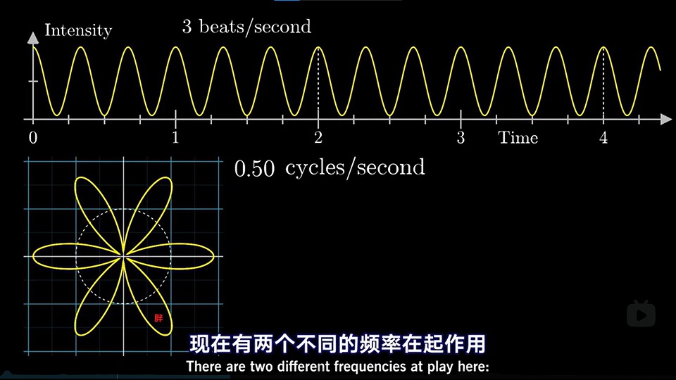 图2 信号以0.5圈每秒的频率缠绕