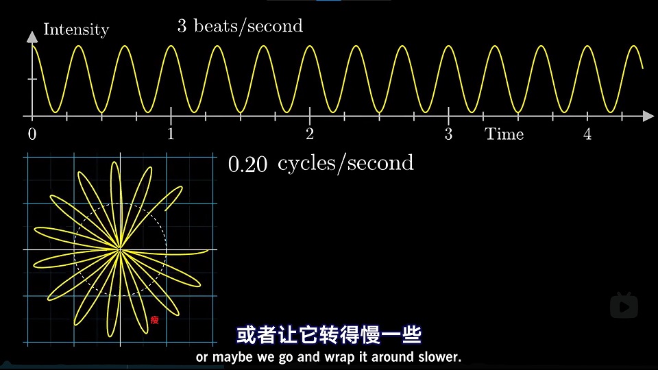 图3 信号以0.2圈每秒的频率缠绕