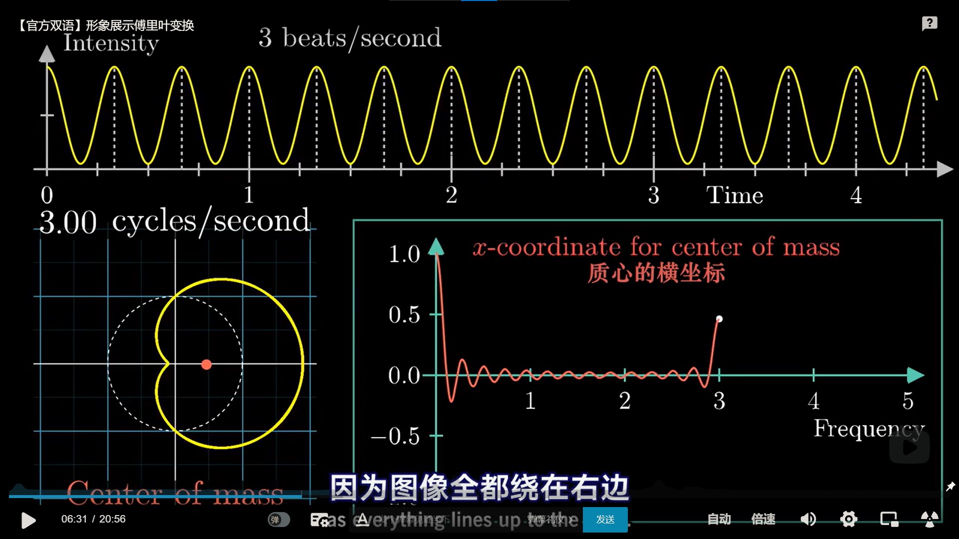 图5 每秒3圈