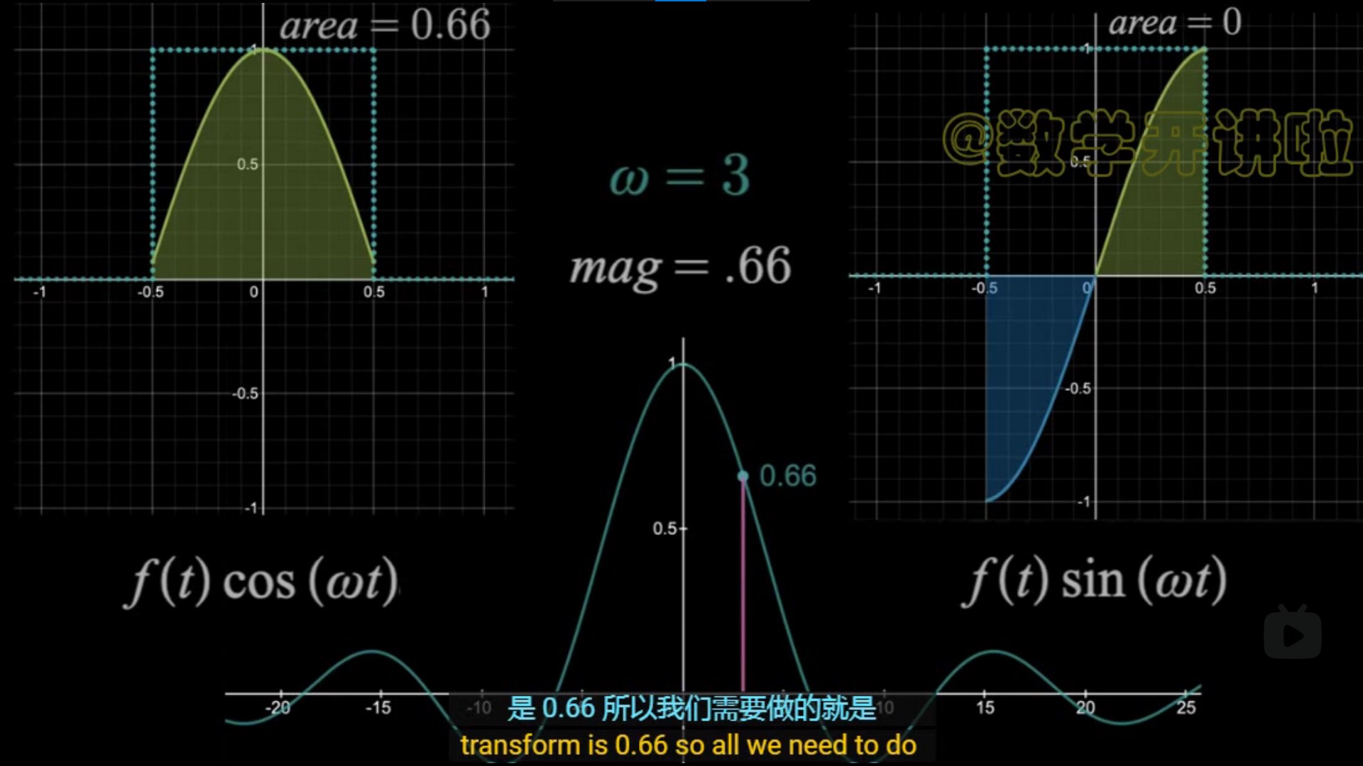  为方波，w 为 3 时